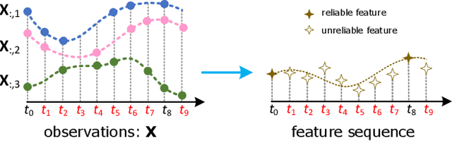 Figure 1 for LIFE: Learning Individual Features for Multivariate Time Series Prediction with Missing Values