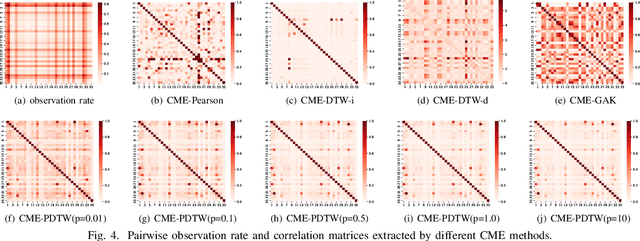 Figure 4 for LIFE: Learning Individual Features for Multivariate Time Series Prediction with Missing Values