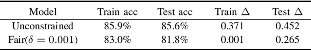 Figure 3 for On the Privacy Risks of Algorithmic Fairness