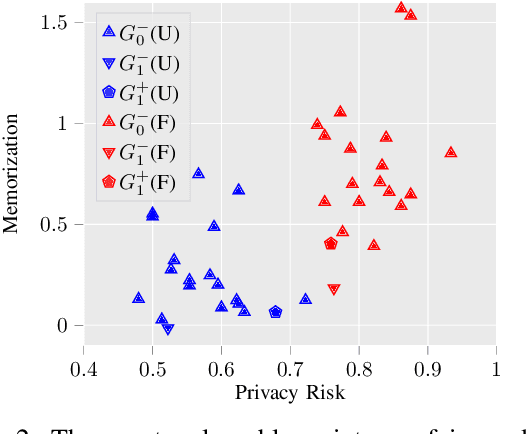 Figure 4 for On the Privacy Risks of Algorithmic Fairness