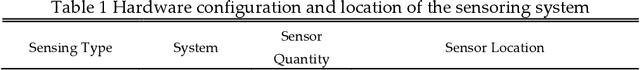 Figure 1 for Sensoring and Application of Multimodal Data for the Detection of Freezing of Gait in Parkinson's Disease