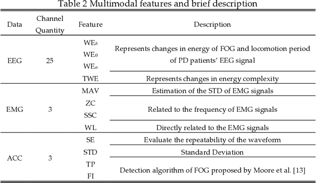 Figure 3 for Sensoring and Application of Multimodal Data for the Detection of Freezing of Gait in Parkinson's Disease