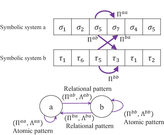 Figure 1 for An unsupervised spatiotemporal graphical modeling approach to anomaly detection in distributed CPS