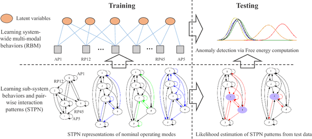 Figure 2 for An unsupervised spatiotemporal graphical modeling approach to anomaly detection in distributed CPS