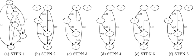 Figure 3 for An unsupervised spatiotemporal graphical modeling approach to anomaly detection in distributed CPS
