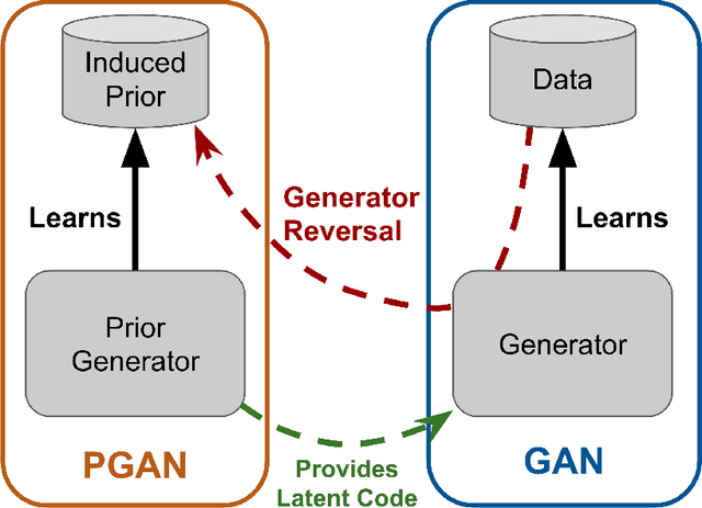 Figure 1 for Flexible Prior Distributions for Deep Generative Models