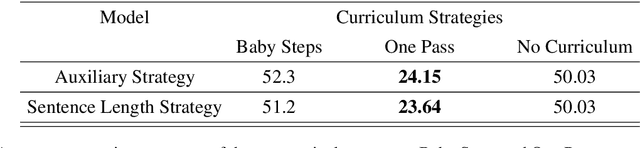 Figure 2 for Analyzing Curriculum Learning for Sentiment Analysis along Task Difficulty, Pacing and Visualization Axes