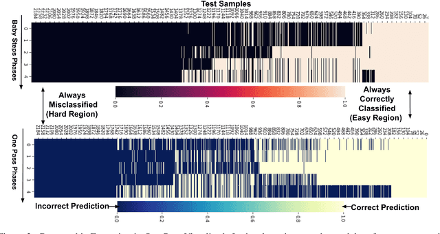Figure 3 for Analyzing Curriculum Learning for Sentiment Analysis along Task Difficulty, Pacing and Visualization Axes