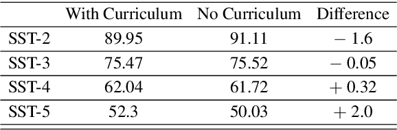 Figure 4 for Analyzing Curriculum Learning for Sentiment Analysis along Task Difficulty, Pacing and Visualization Axes