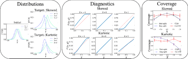 Figure 3 for Calibrated Predictive Distributions via Diagnostics for Conditional Coverage