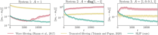 Figure 2 for SLIP: Learning to Predict in Unknown Dynamical Systems with Long-Term Memory