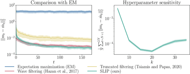 Figure 3 for SLIP: Learning to Predict in Unknown Dynamical Systems with Long-Term Memory