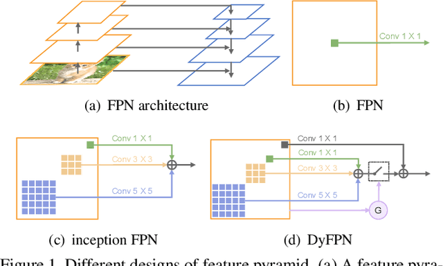 Figure 1 for Dynamic Feature Pyramid Networks for Object Detection