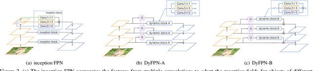 Figure 3 for Dynamic Feature Pyramid Networks for Object Detection
