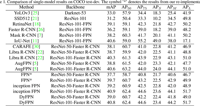 Figure 2 for Dynamic Feature Pyramid Networks for Object Detection