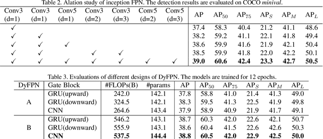 Figure 4 for Dynamic Feature Pyramid Networks for Object Detection