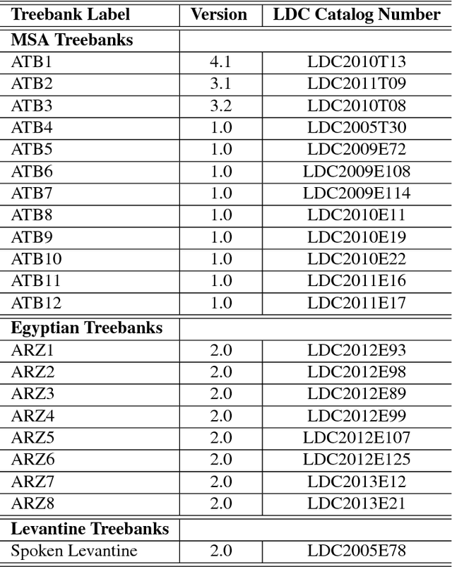 Figure 1 for LDC Arabic Treebanks and Associated Corpora: Data Divisions Manual