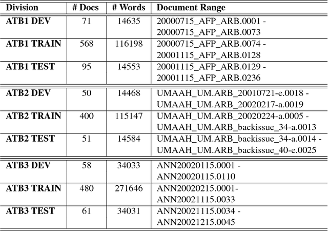 Figure 2 for LDC Arabic Treebanks and Associated Corpora: Data Divisions Manual