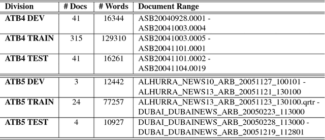 Figure 3 for LDC Arabic Treebanks and Associated Corpora: Data Divisions Manual