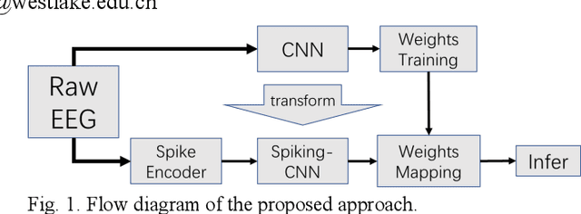 Figure 1 for A New Neuromorphic Computing Approach for Epileptic Seizure Prediction