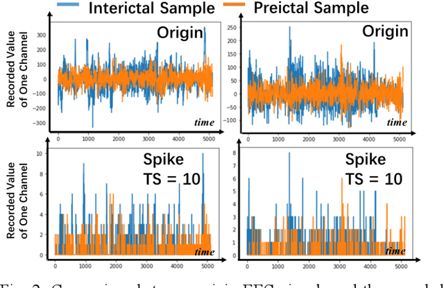 Figure 3 for A New Neuromorphic Computing Approach for Epileptic Seizure Prediction