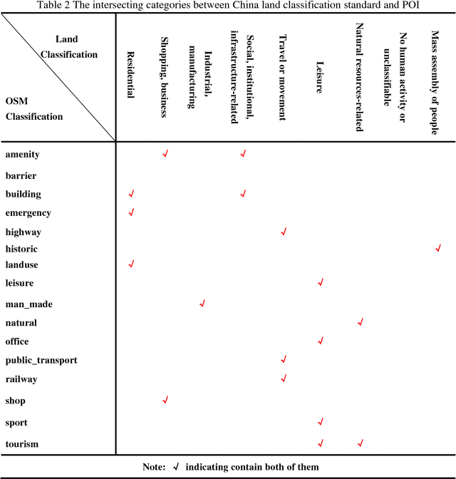 Figure 4 for RSI-CB: A Large Scale Remote Sensing Image Classification Benchmark via Crowdsource Data