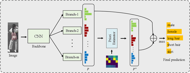 Figure 1 for Attribute Aware Pooling for Pedestrian Attribute Recognition