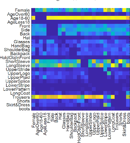 Figure 3 for Attribute Aware Pooling for Pedestrian Attribute Recognition