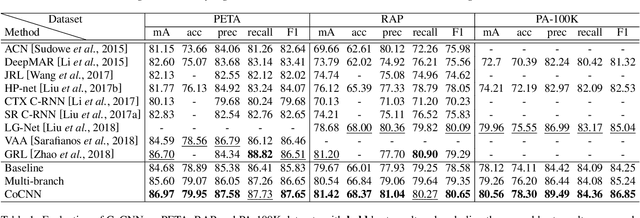 Figure 2 for Attribute Aware Pooling for Pedestrian Attribute Recognition