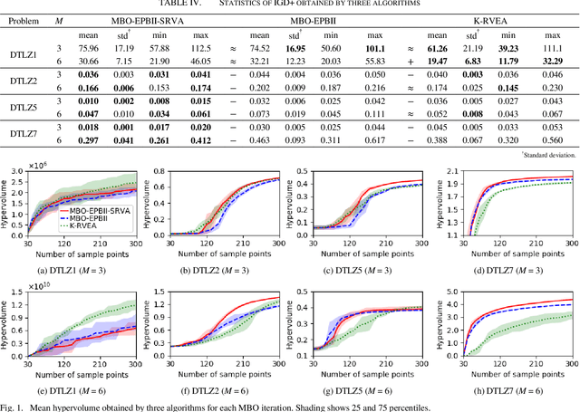 Figure 1 for Surrogate-Assisted Reference Vector Adaptation to Various Pareto Front Shapes for Many-Objective Bayesian Optimization