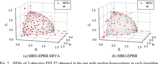 Figure 2 for Surrogate-Assisted Reference Vector Adaptation to Various Pareto Front Shapes for Many-Objective Bayesian Optimization