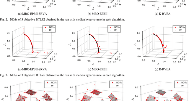 Figure 3 for Surrogate-Assisted Reference Vector Adaptation to Various Pareto Front Shapes for Many-Objective Bayesian Optimization