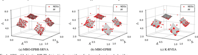 Figure 4 for Surrogate-Assisted Reference Vector Adaptation to Various Pareto Front Shapes for Many-Objective Bayesian Optimization