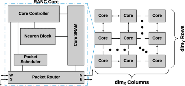 Figure 1 for RANC: Reconfigurable Architecture for Neuromorphic Computing