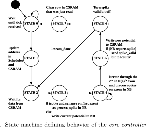 Figure 2 for RANC: Reconfigurable Architecture for Neuromorphic Computing