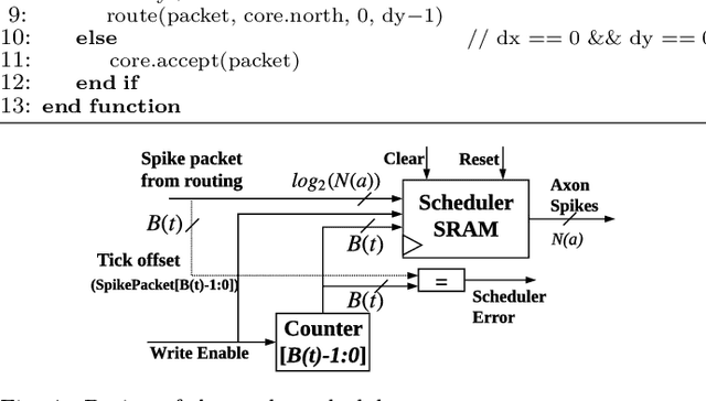 Figure 3 for RANC: Reconfigurable Architecture for Neuromorphic Computing