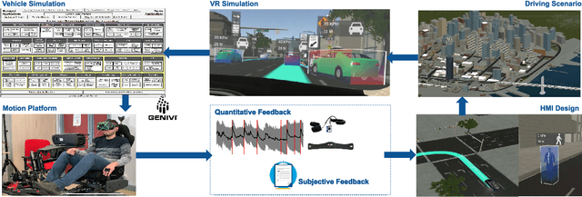 Figure 1 for Building Trust in Autonomous Vehicles: Role of Virtual Reality Driving Simulators in HMI Design