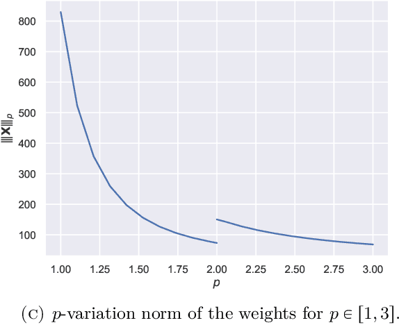 Figure 2 for Stability of Deep Neural Networks via discrete rough paths