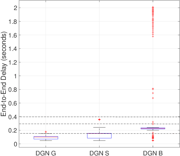 Figure 3 for Graph Convolutional Reinforcement Learning for Collaborative Queuing Agents
