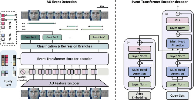 Figure 3 for EventFormer: AU Event Transformer for Facial Action Unit Event Detection
