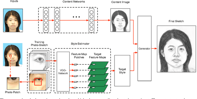 Figure 3 for Face Sketch Synthesis with Style Transfer using Pyramid Column Feature