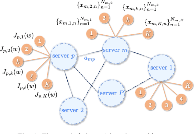 Figure 1 for Privatized Graph Federated Learning