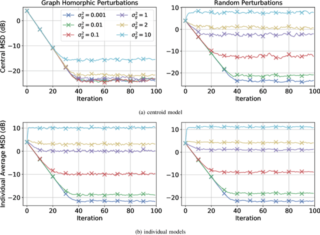 Figure 3 for Privatized Graph Federated Learning