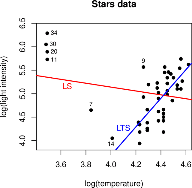 Figure 3 for Anomaly Detection by Robust Statistics