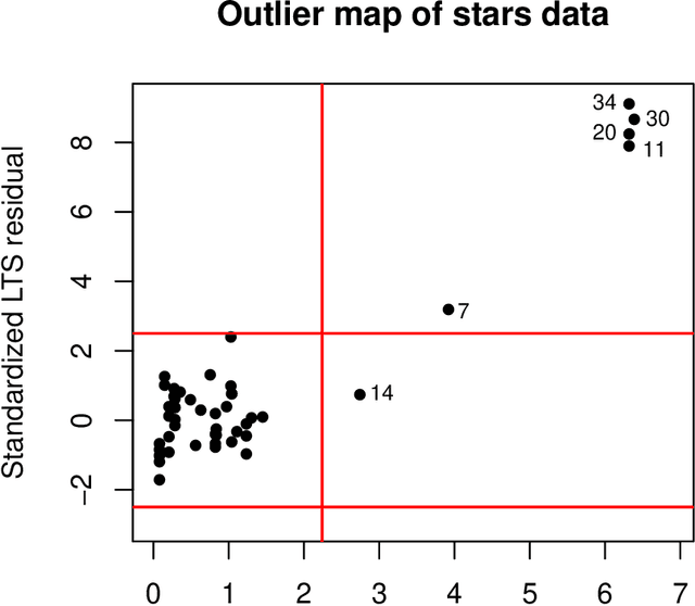 Figure 4 for Anomaly Detection by Robust Statistics