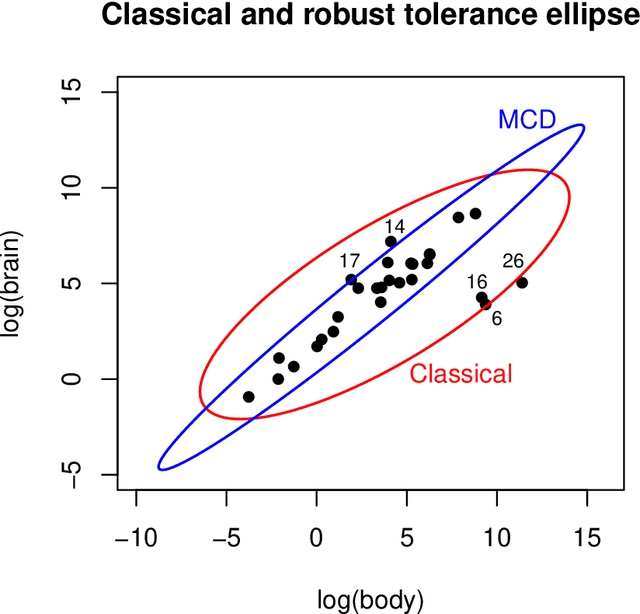 Figure 1 for Anomaly Detection by Robust Statistics