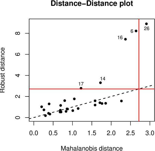 Figure 2 for Anomaly Detection by Robust Statistics