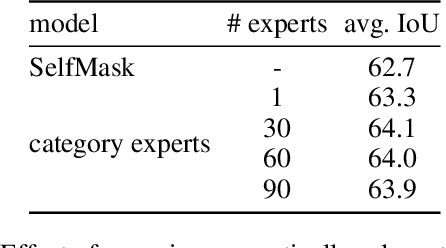 Figure 4 for NamedMask: Distilling Segmenters from Complementary Foundation Models