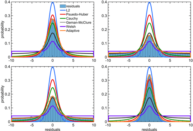 Figure 1 for Adaptive Robust Kernels for Non-Linear Least Squares Problems