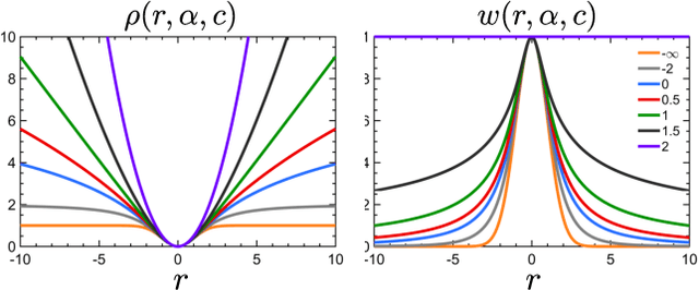 Figure 2 for Adaptive Robust Kernels for Non-Linear Least Squares Problems